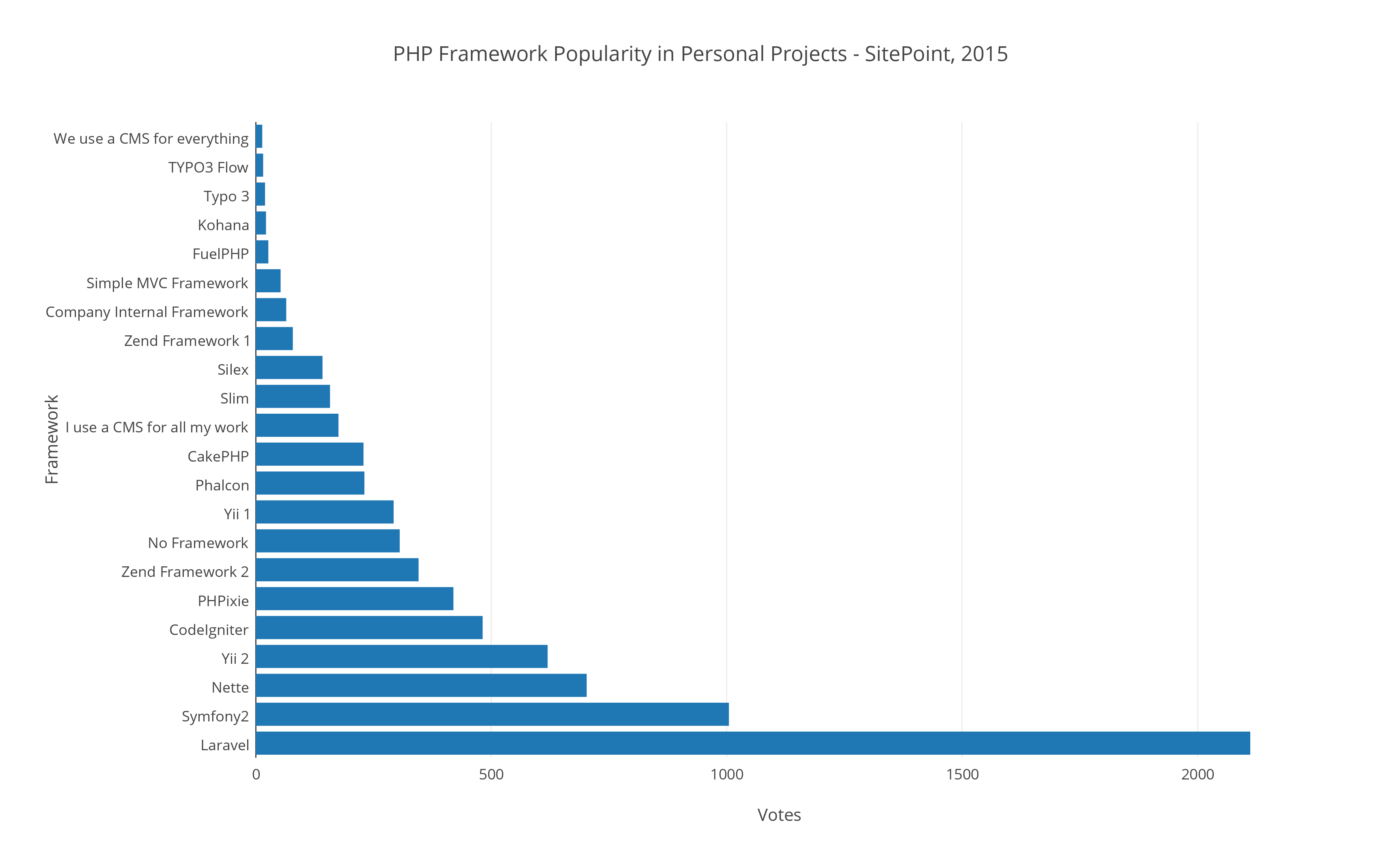  2015 年最好的 PHP 框架调查统计