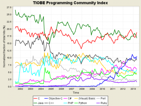 TIOBE 2013年5月编程语言排行榜：Objective-C再度反超C++