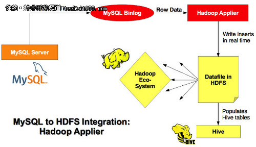 MySQL添加Hadoop数据实时复制功能
