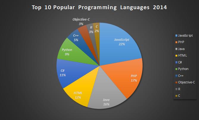 2014年最受欢迎的前十大语言