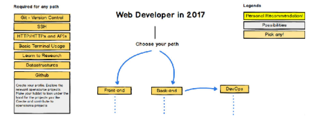2017 Web 开发者学习路线图